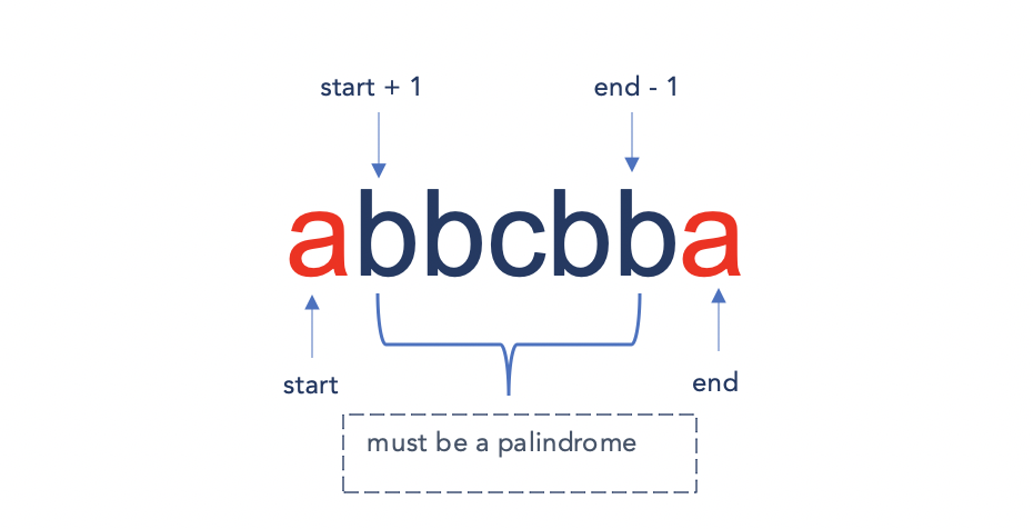 Palindrome